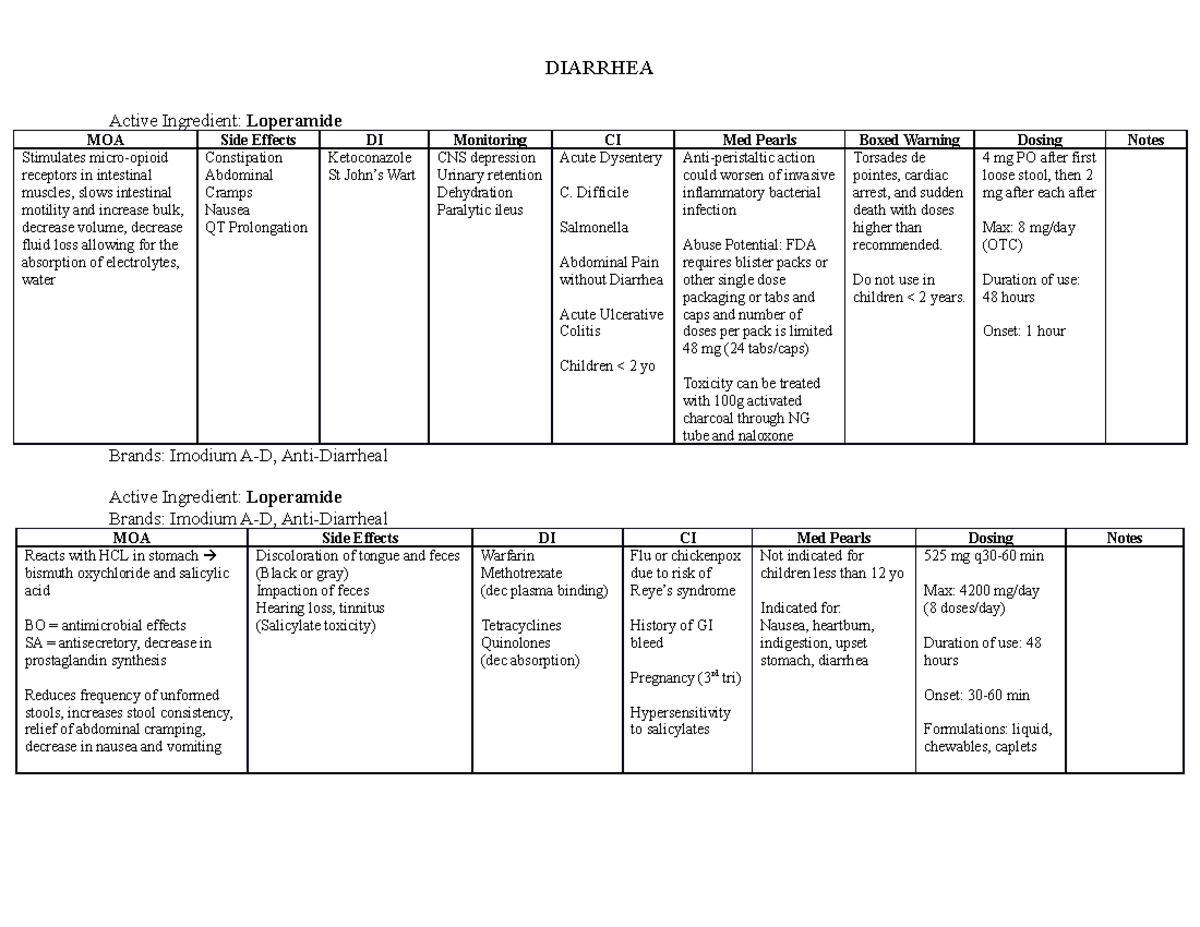 Diarrhea Drugs DIARRHEA Active Ingredient Loperamide MOA Side