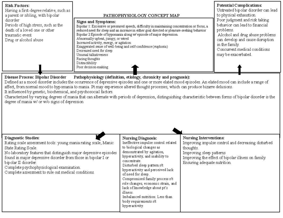 Bipolar Disorder - PATHOPHYSIOLOGY CONCEPT MAP Potential Complications ...