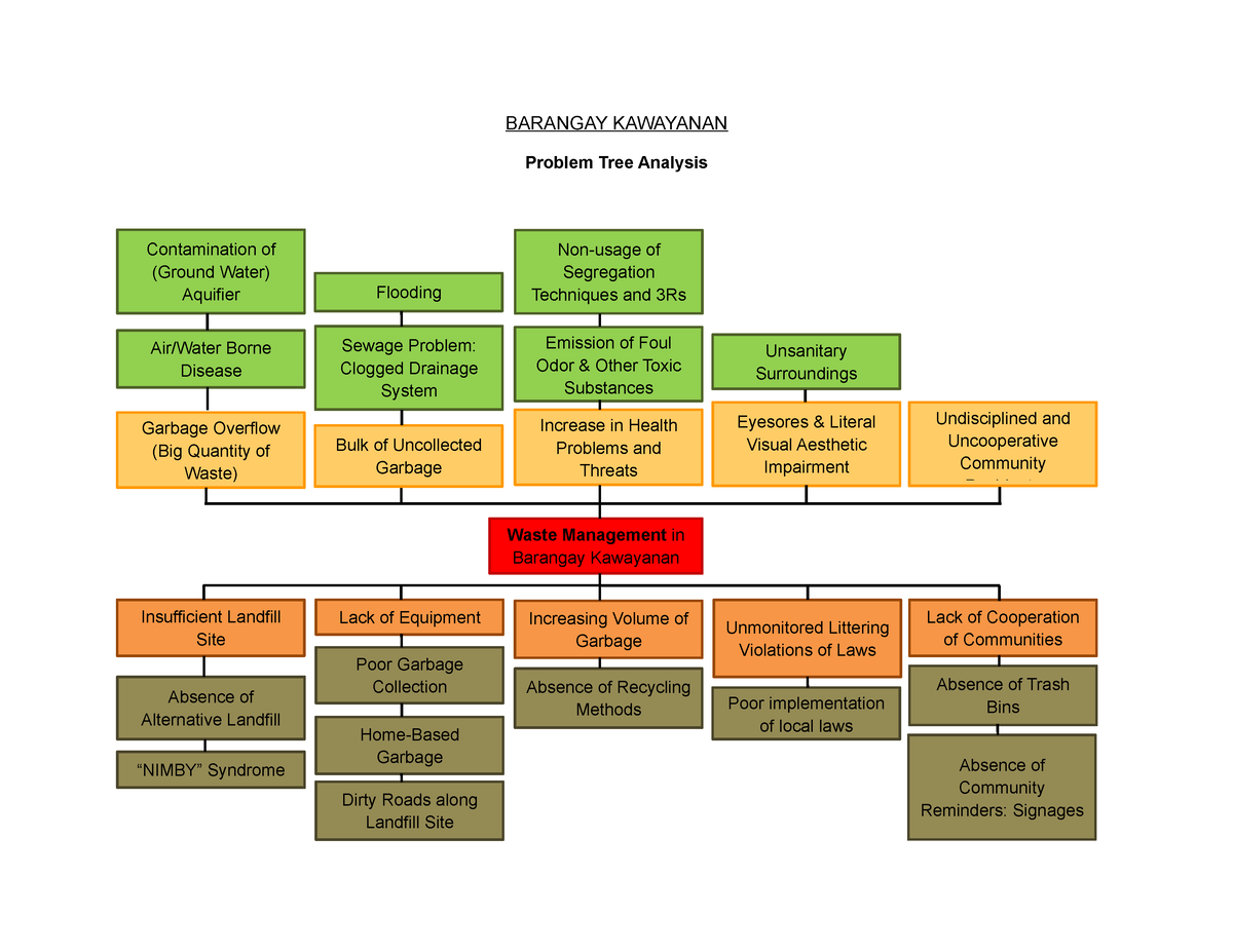 239933442-problem-tree-analysis-barangay-kawayanan-problem-tree