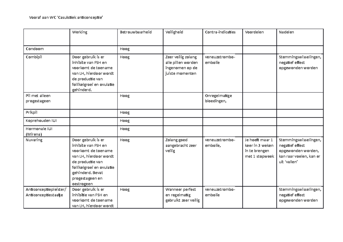 ZSO Anticonceptie - Zso Anti - Vooraf Aan WC ‘Casuïstiek Anticonceptie ...