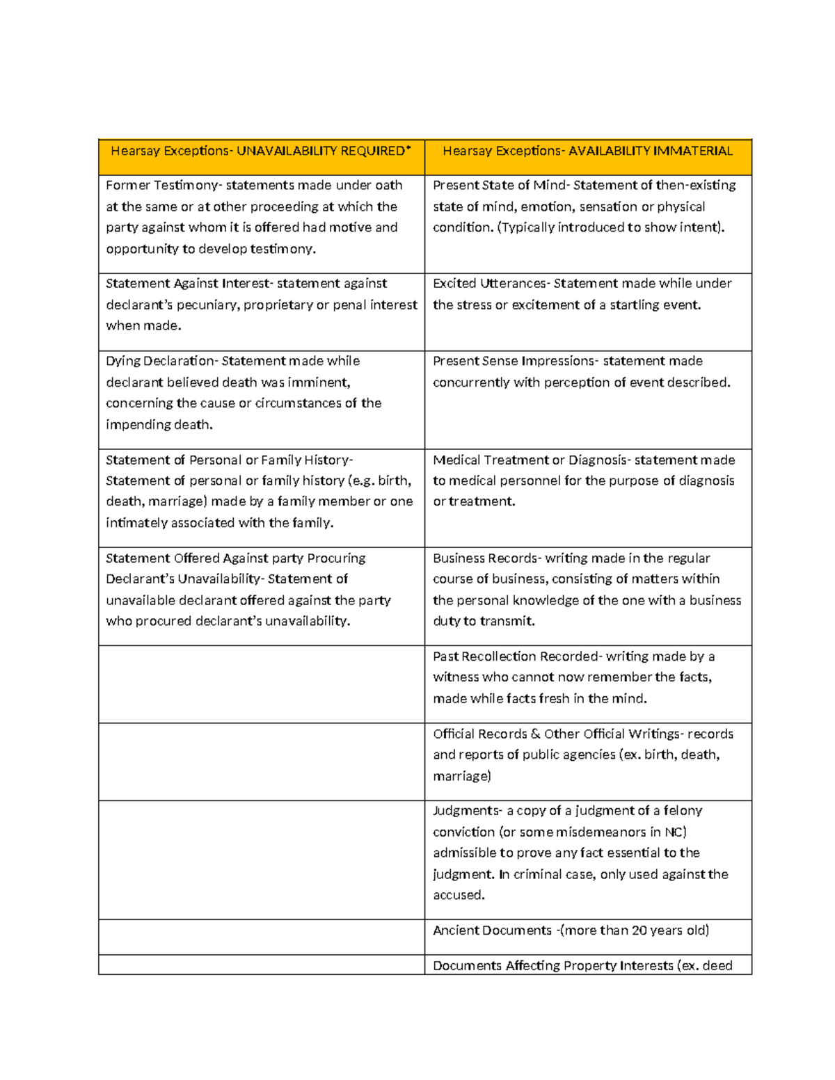 Hearsay Chart - Hearsay Exceptions- UNAVAILABILITY REQUIRED* Hearsay ...