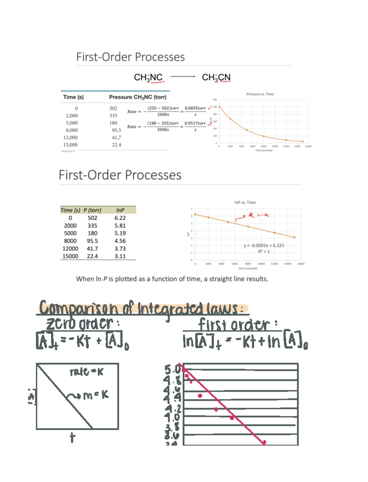 104CHEM-Lecture 35 - Comparison of integrated laws zero order first ...