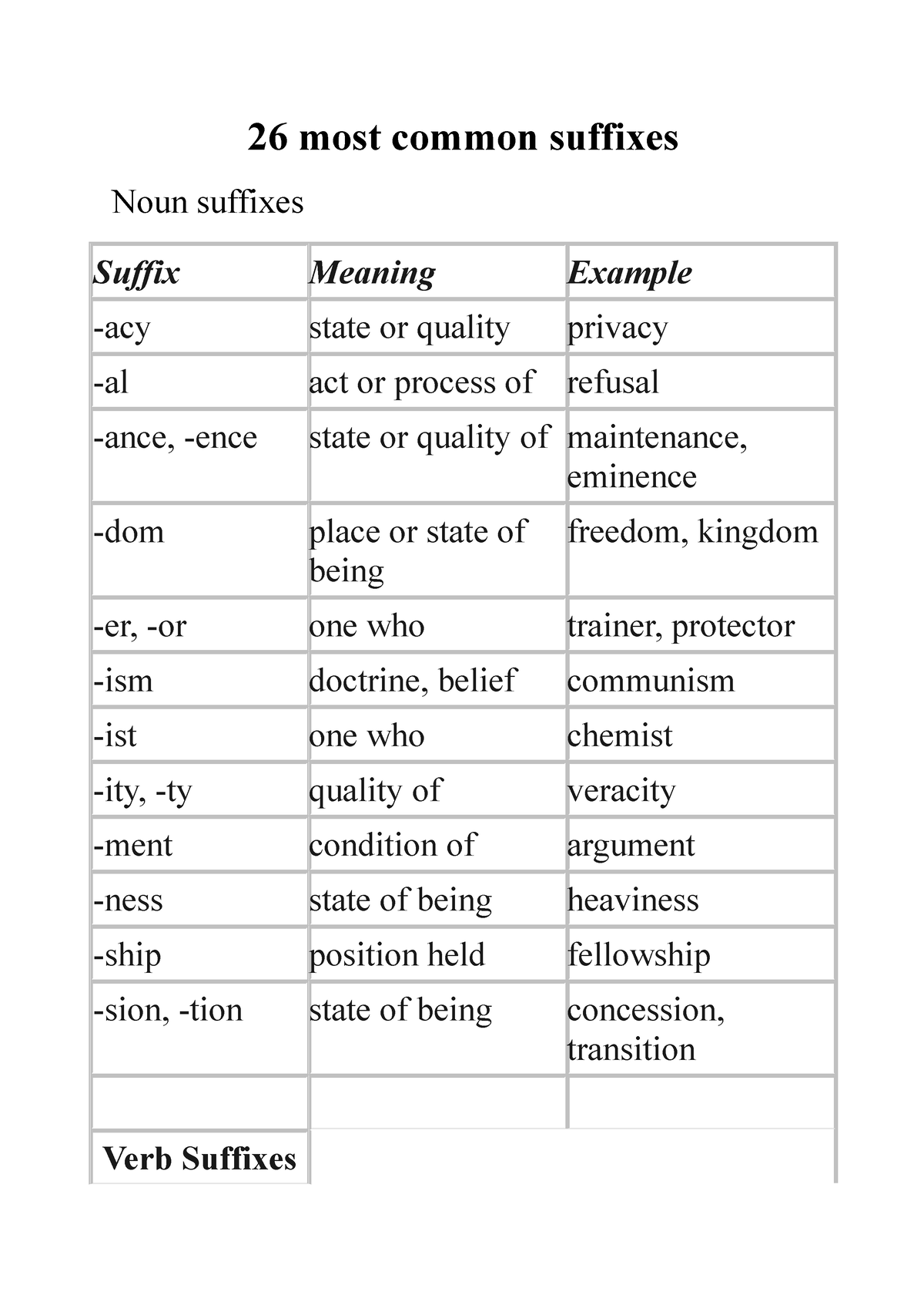 The most common suffixes 26 most common suffixes Noun suffixes Suffix