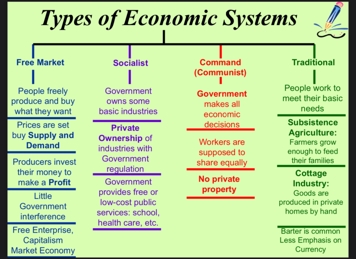 Economic systems - Studocu