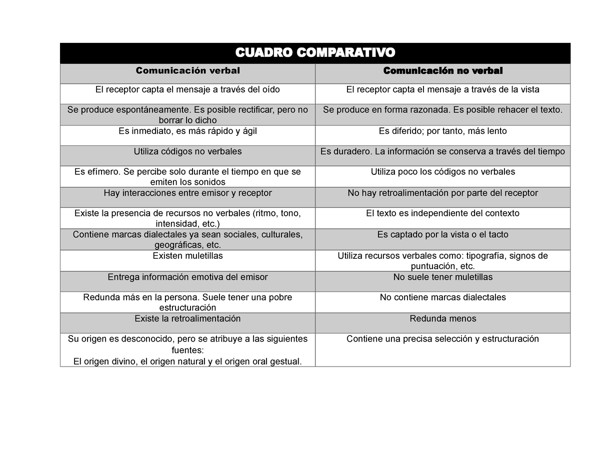 Cuadro Comparativo Comunicacion Verbal Y No Verbal Cuadro Comparativo Comunicación Verbal 8051