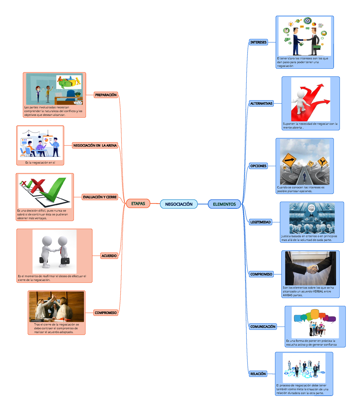 Negociación Etapas Y Elementos Sesión 6 Elementos Intereses El