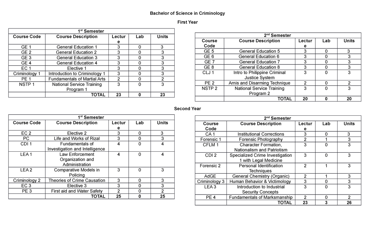Prospectus (CRIM) - notes - Bachelor of Science in Criminology First ...