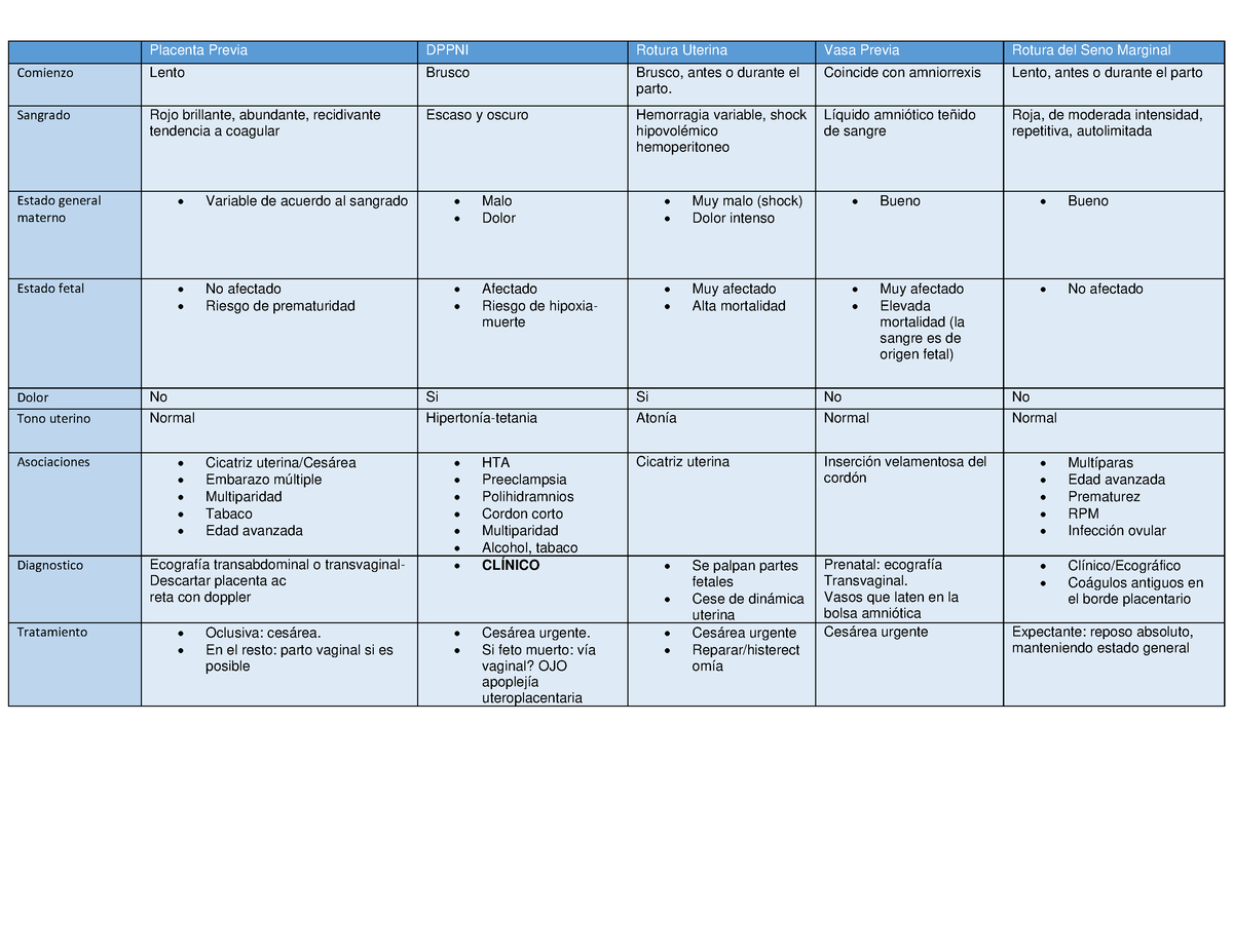 Hemorragias de la segunda mitad del embarazo - Placenta Previa DPPNI Rotura  Uterina Vasa Previa - Studocu