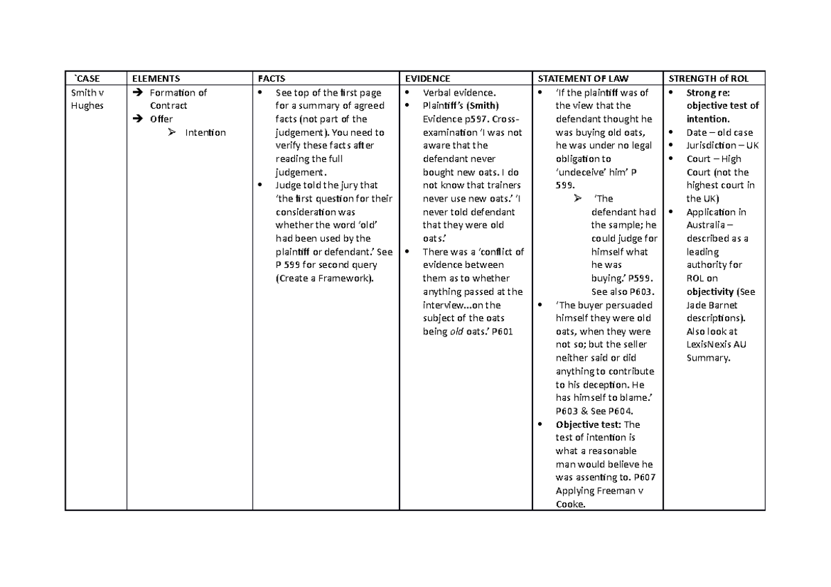 Case Exam Notes - `CASE ELEMENTS FACTS EVIDENCE STATEMENT OF LAW ...