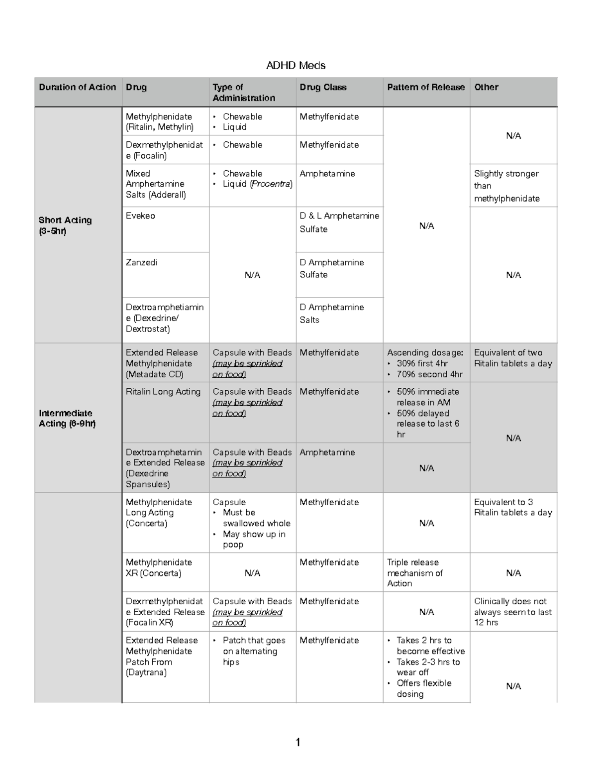 adhd-meds-charts-pdf-adhd-meds-duration-of-action-drug-type-of