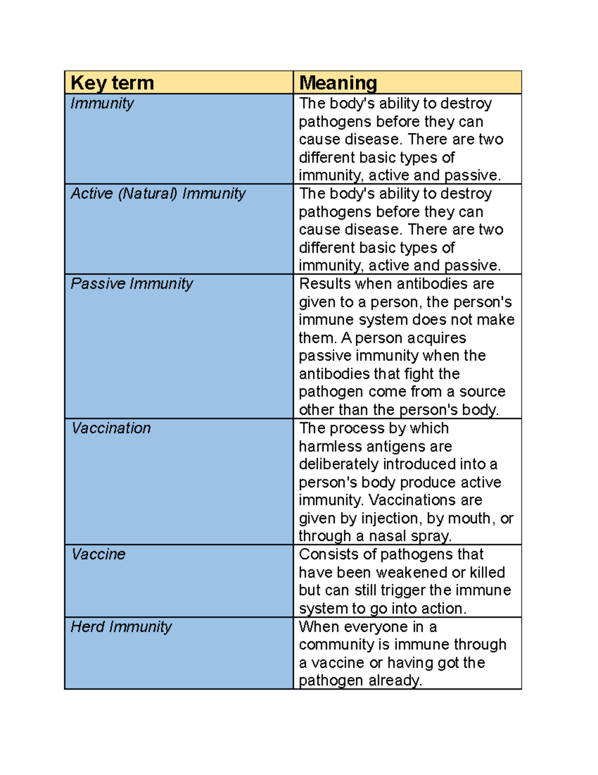 Key term edited Lecture note for diseases Key term Meaning Immunity