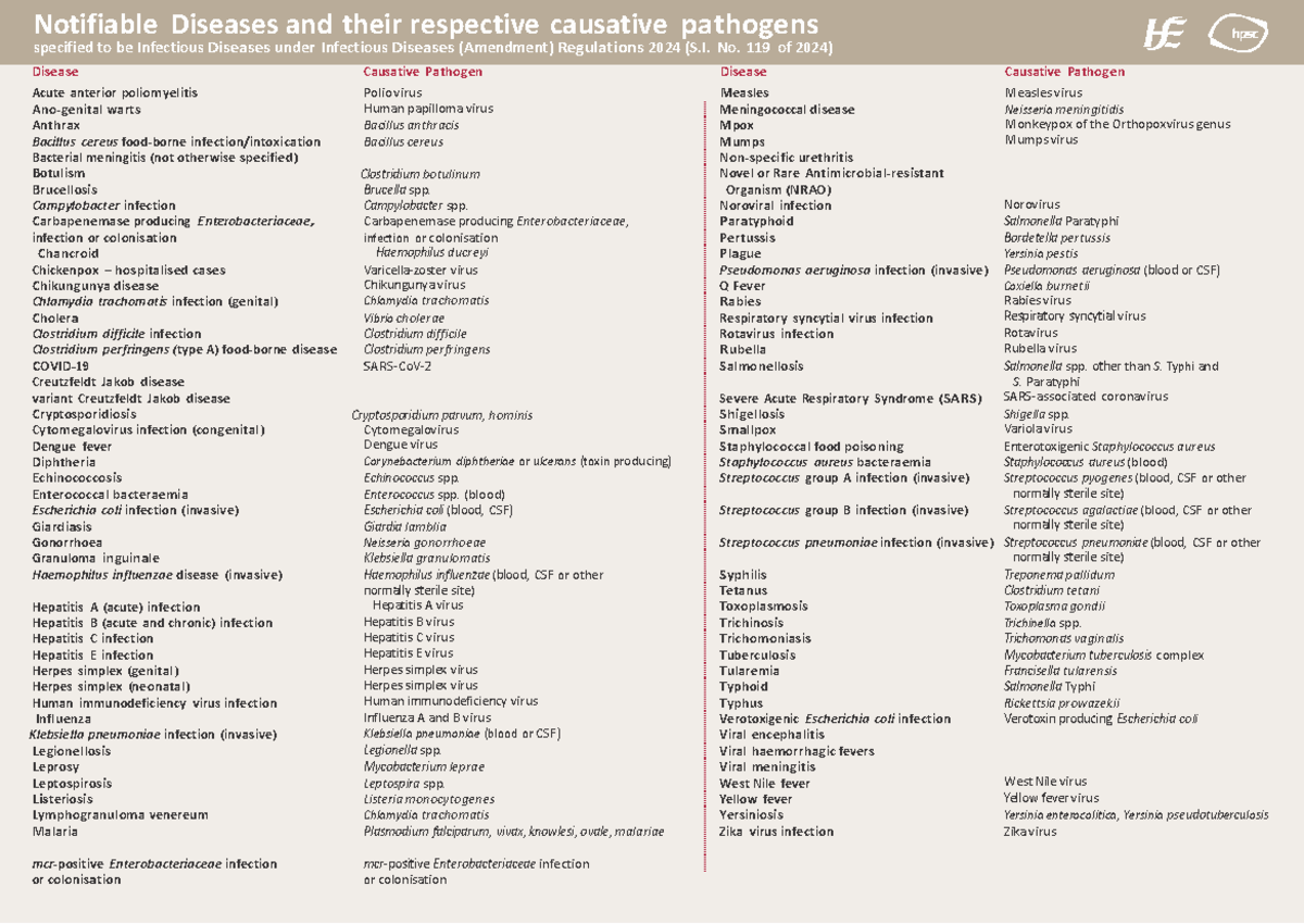 List Of Notifiable Diseases - Notifiable Diseases And Their Respective ...