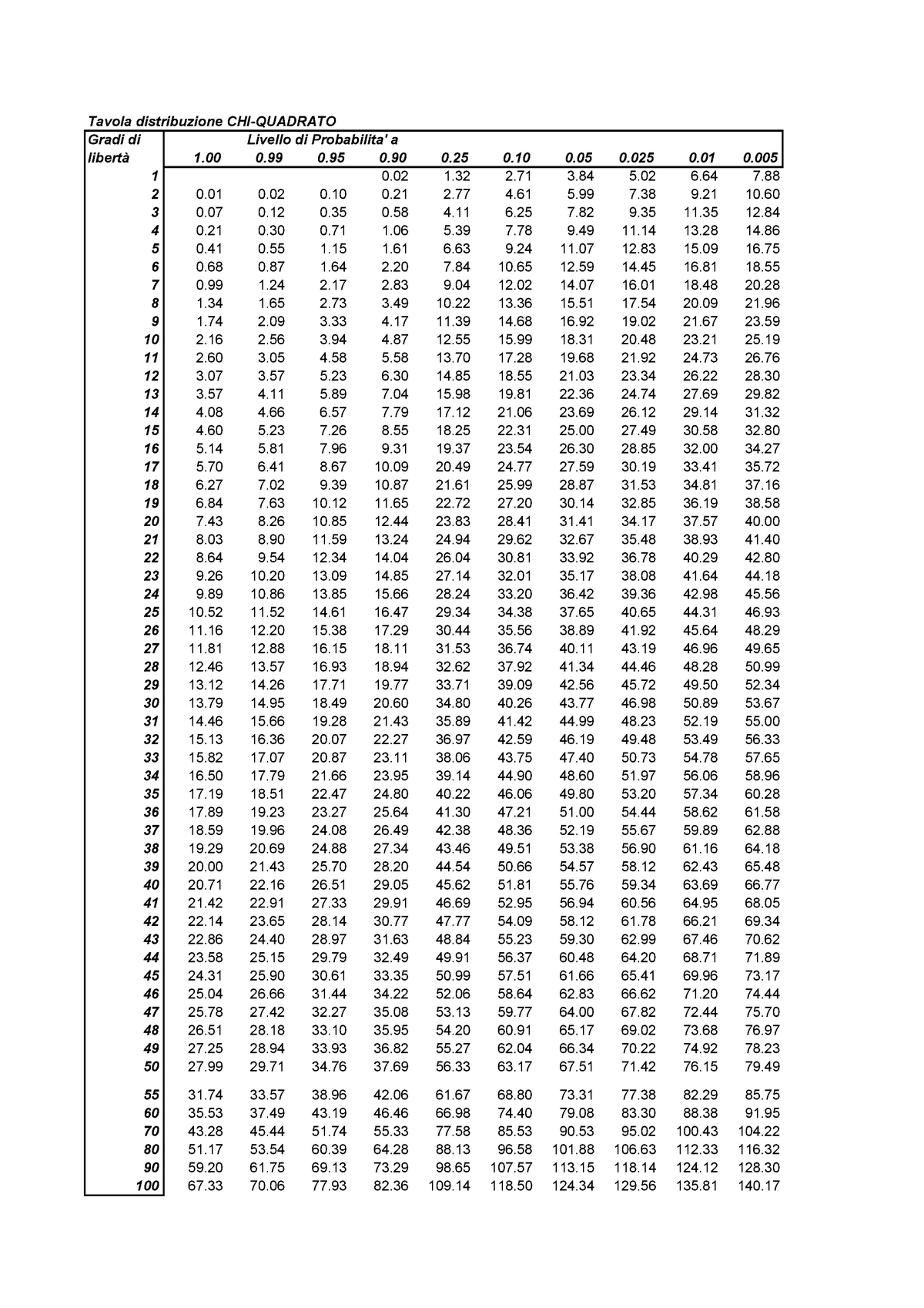 Tavola del chi2 - scdf - Tavola distribuzione CHI-QUADRATO 20 7 8 10 12 ...