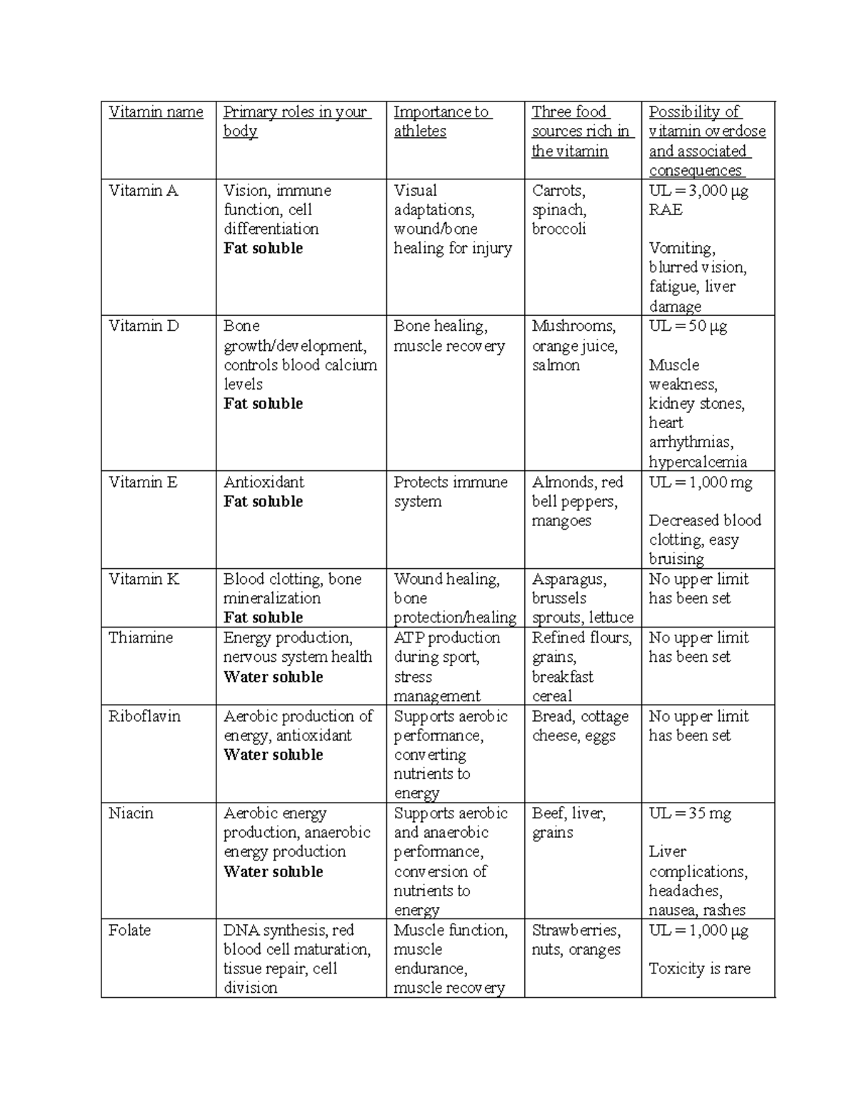 Apply It Vitamins - Vitamin name Primary roles in your body Importance ...