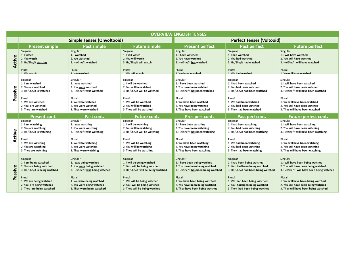 Tenses overview - //// - OVERVIEW ENGLISH TENSES Simple Tenses ...