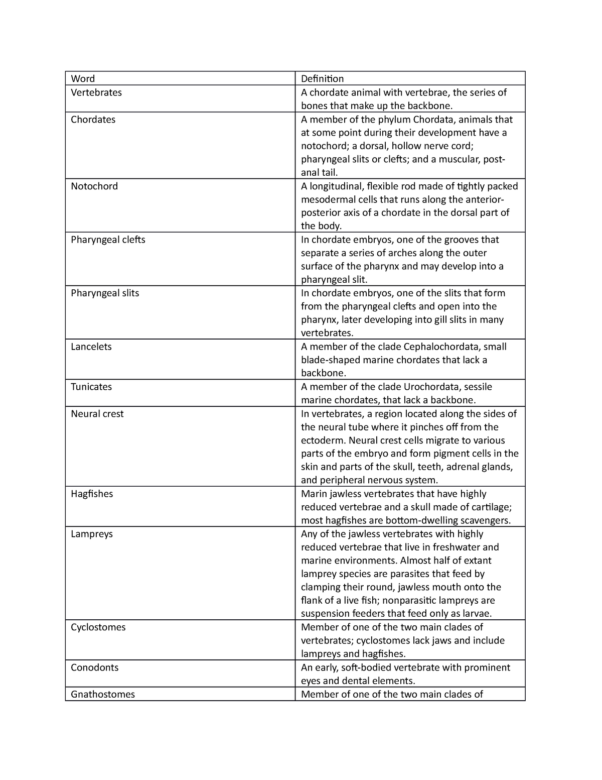 Chapter 34 Vocabulary - Word Definition Vertebrates A chordate animal