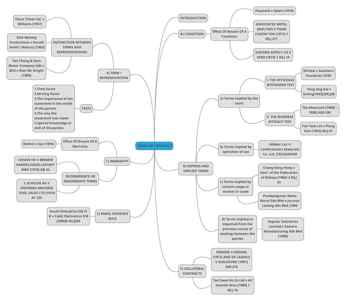 mindmap-terms-of-contract-terms-of-contract-introduction-a-term