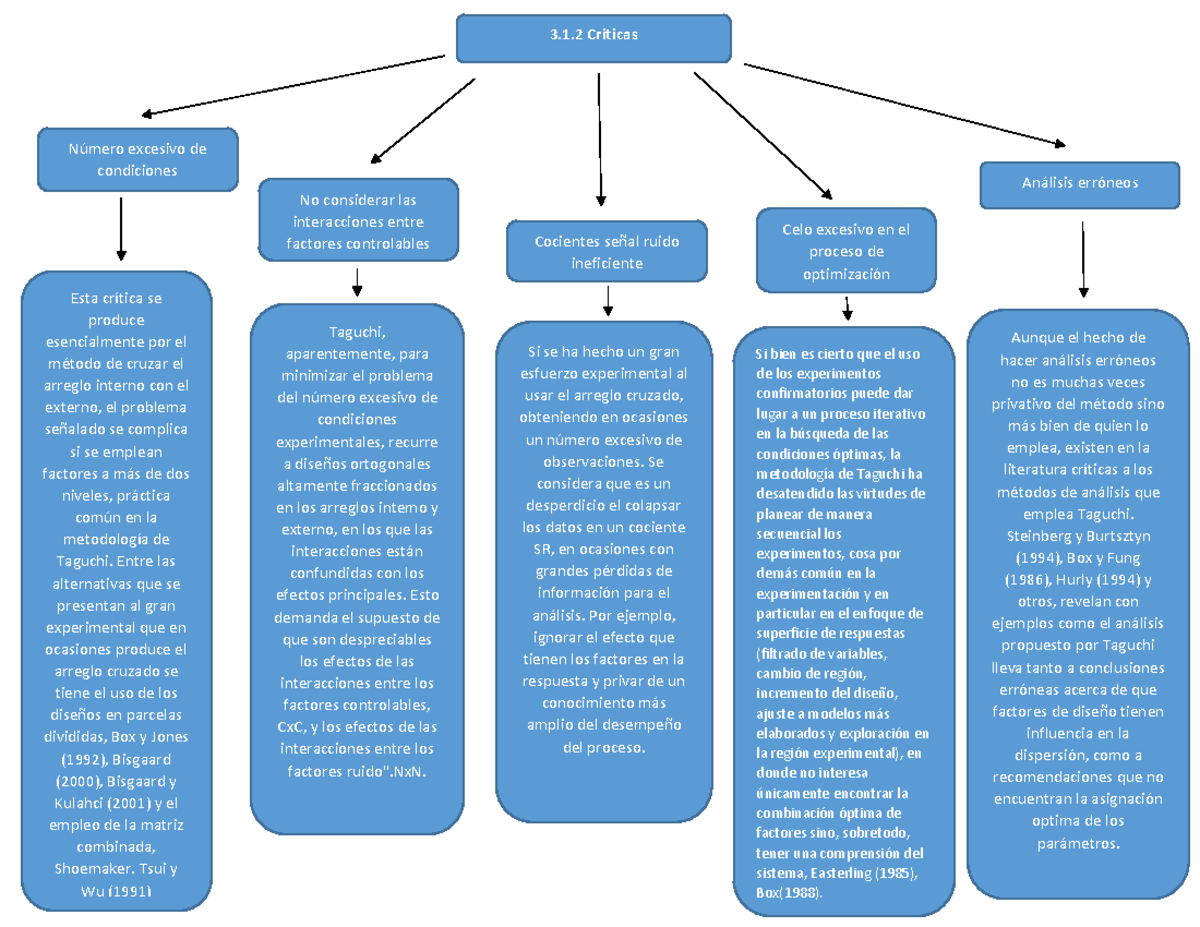 Mapas conceptuales u5 2 - Warning: TT: undefined function: 32  Criticas  Número excesivo de - Studocu