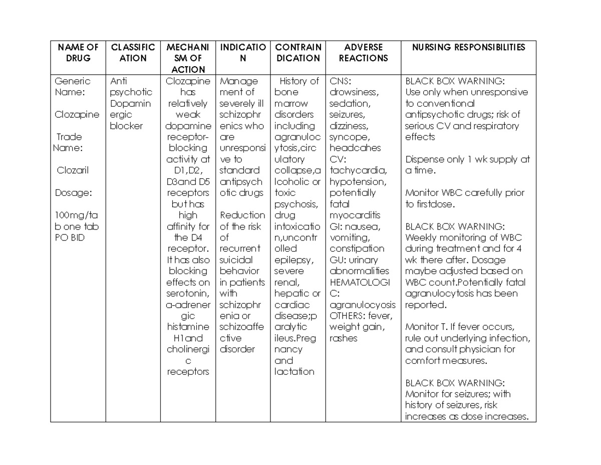 Drugs - drug stidy - NAME OF DRUG CLASSIFIC ATION MECHANI SM OF ACTION ...