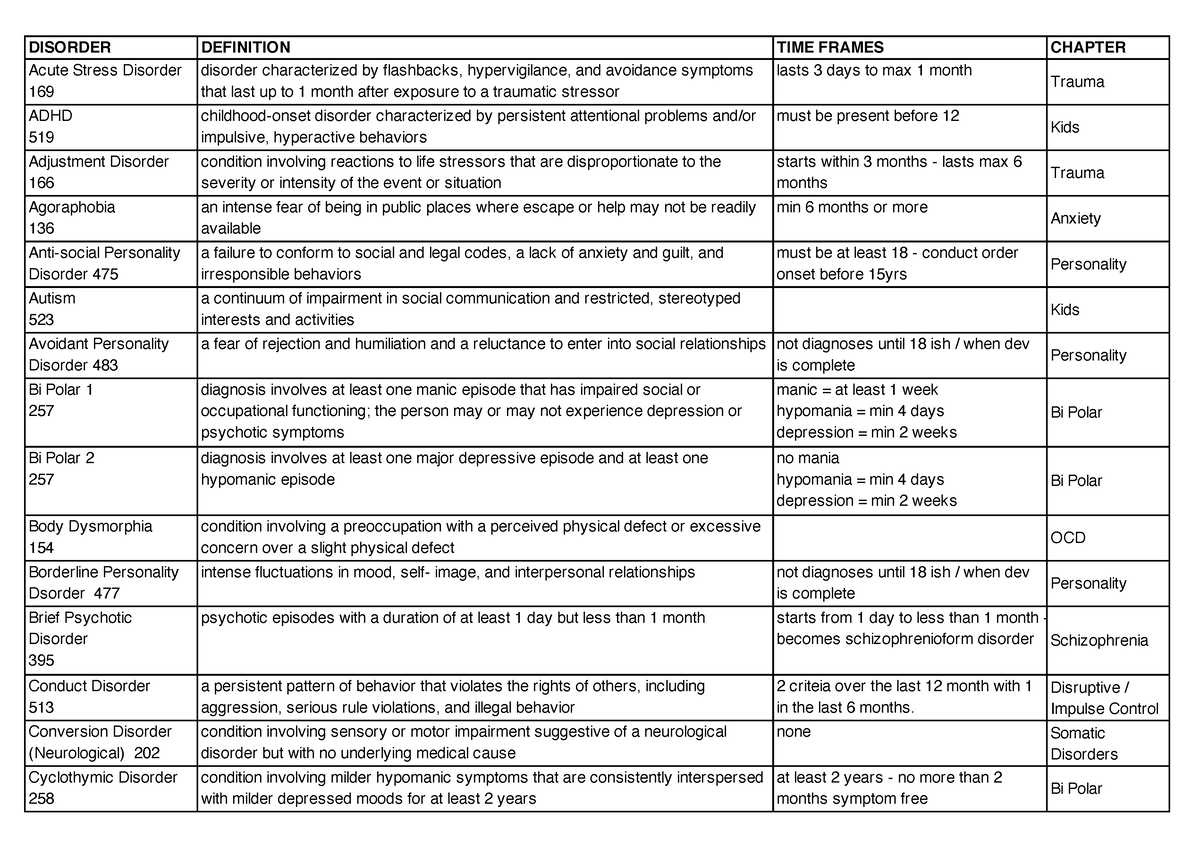 abnormal-psych-summary-for-disorders-disorder-definition-time-frames