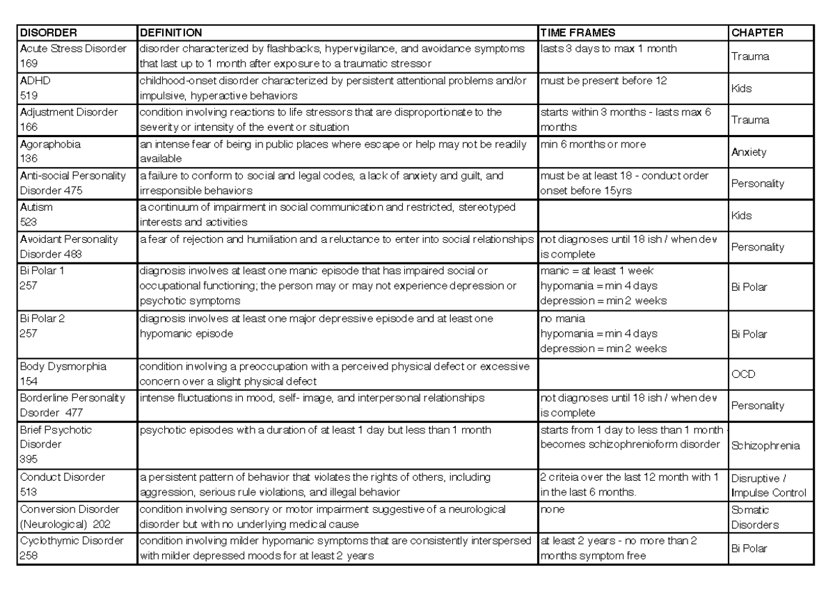 Abnormal Psych Summary For Disorders DISORDER DEFINITION TIME FRAMES 