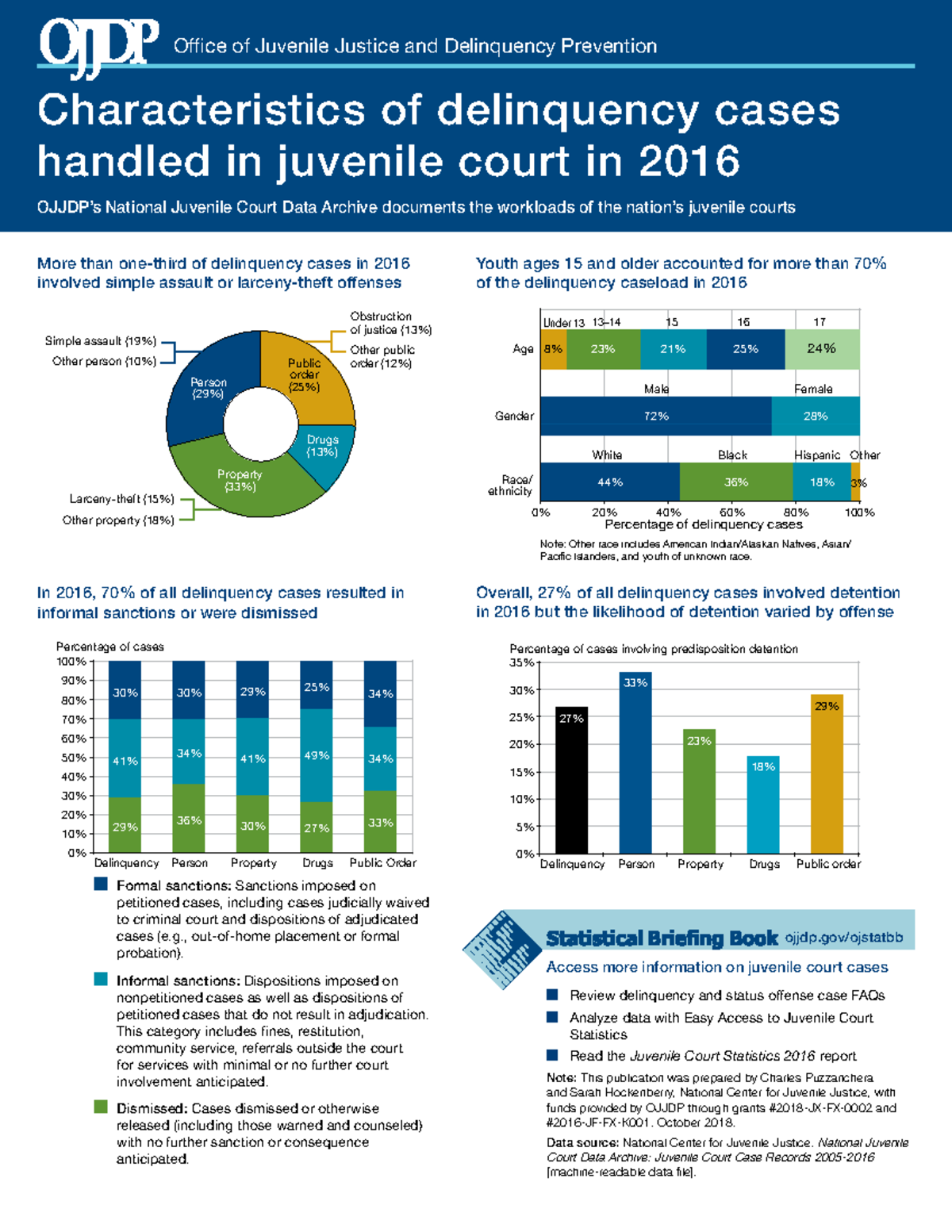 Characteristics Of Delinquency Cases Handled In Juvenile Court 2016 ...