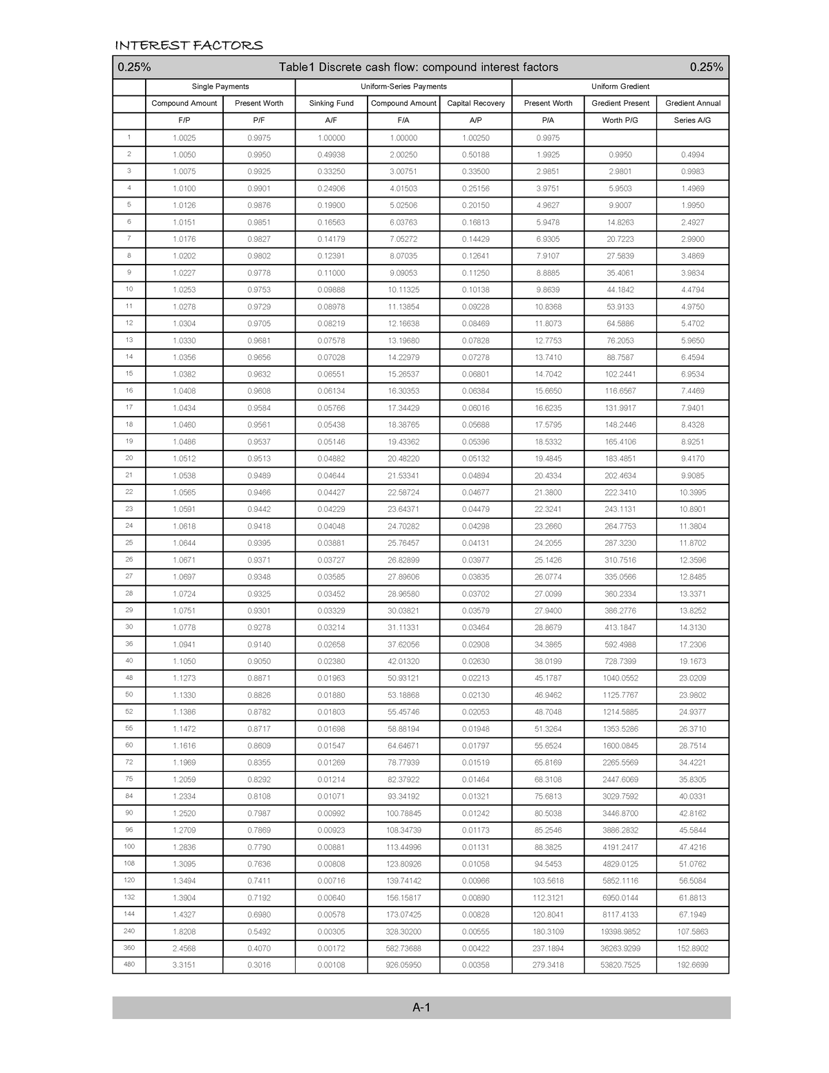 Interest Rate Tables - Discrete Cash Flows - 0% Table1 Discrete cash ...