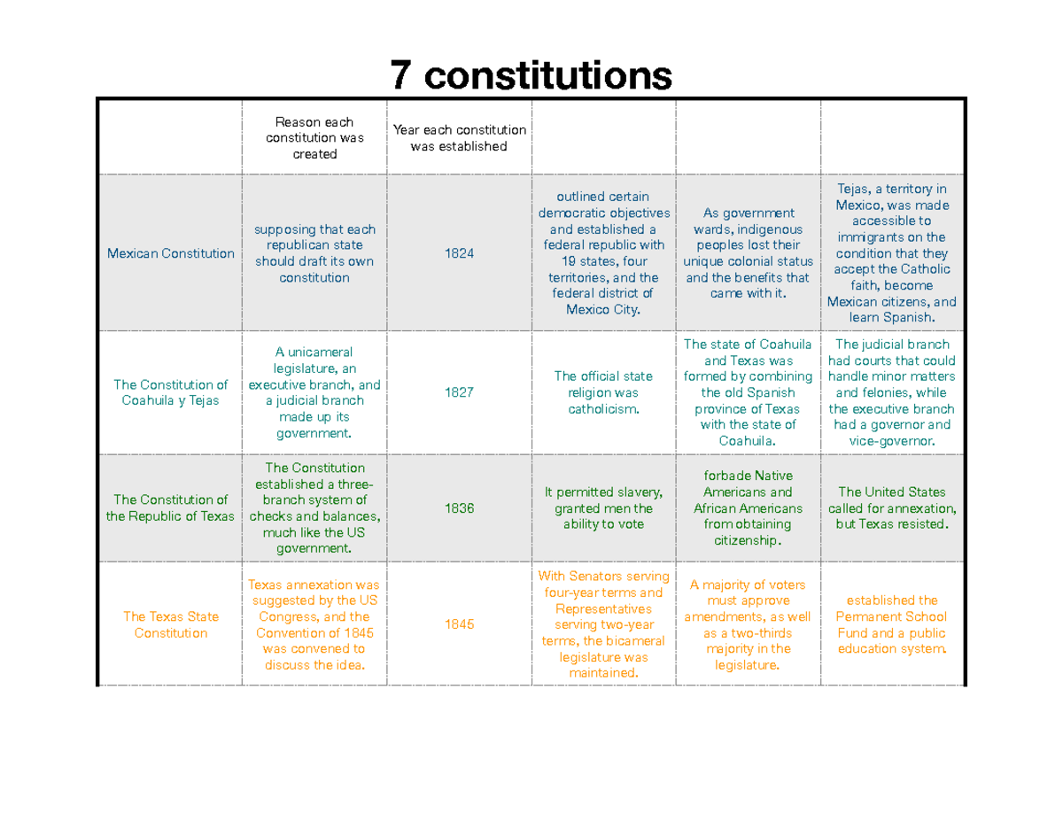 7 Const - Governmentnntnt - 7 Constitutions Reason Each Constitution ...