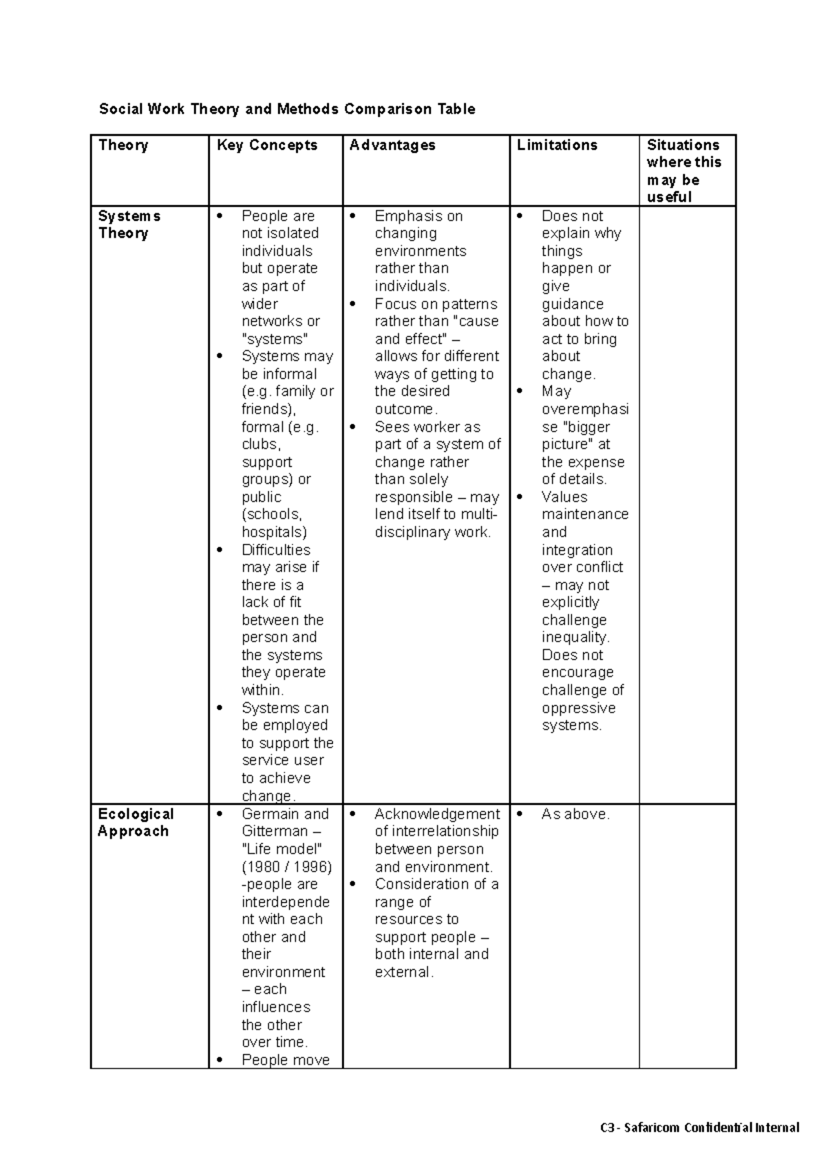 Social Work Theories Chart