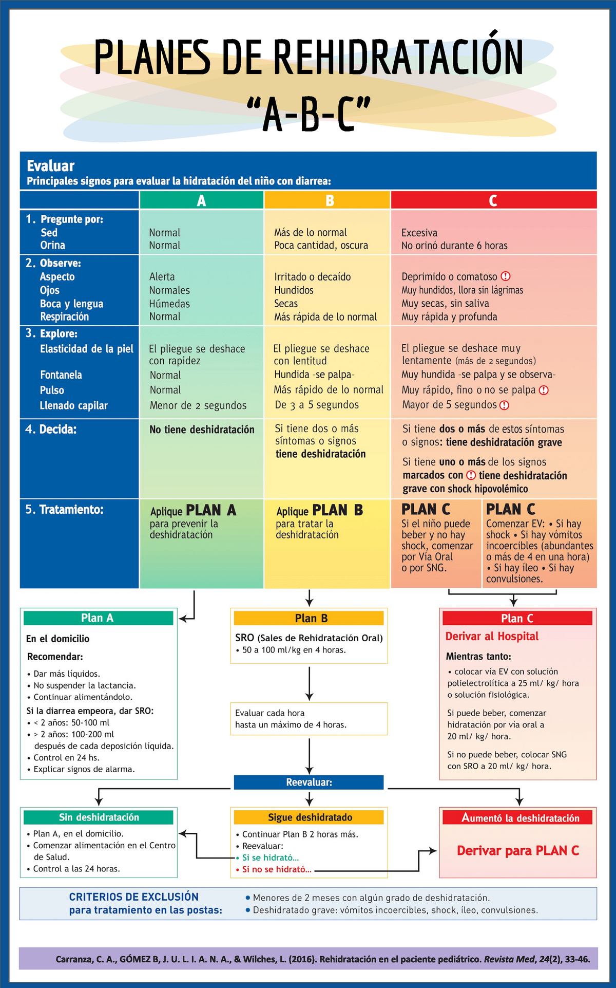 EDAS Infograma - Enfermería Clínica - PLANES DE REHIDRATACIÓN “A-B-C ...