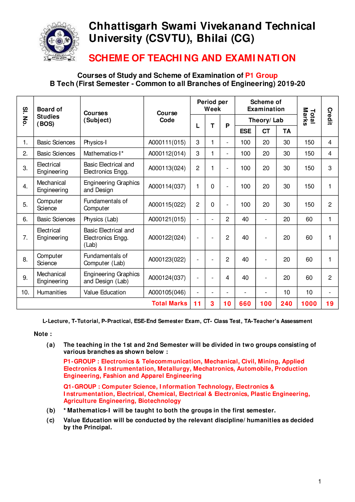 B Tech Sem I (syllabus) - Ok Its Good And Fine And Well - Chhattisgarh ...