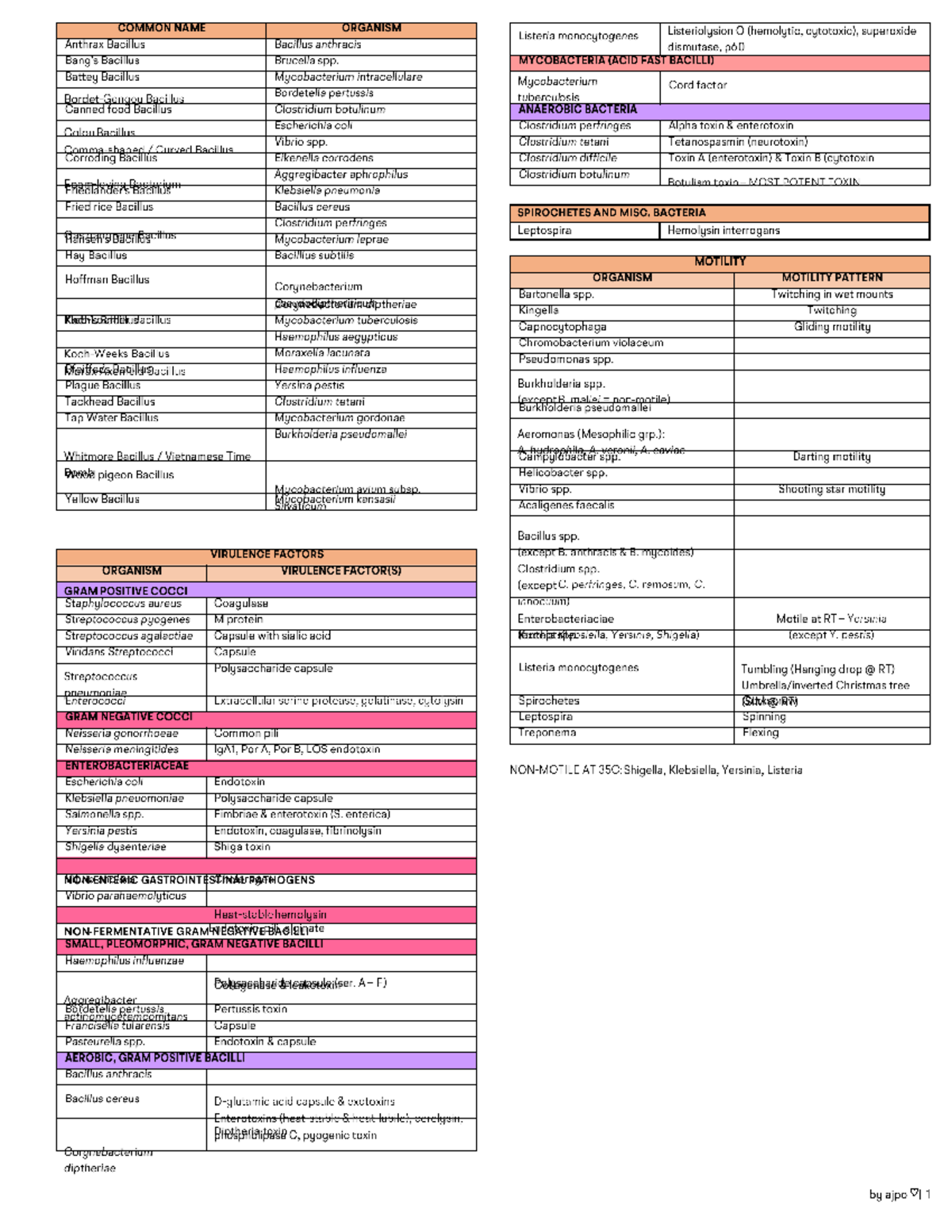 Microbe Characteristics Summary - BS Medical Laboratory Science - - Studocu