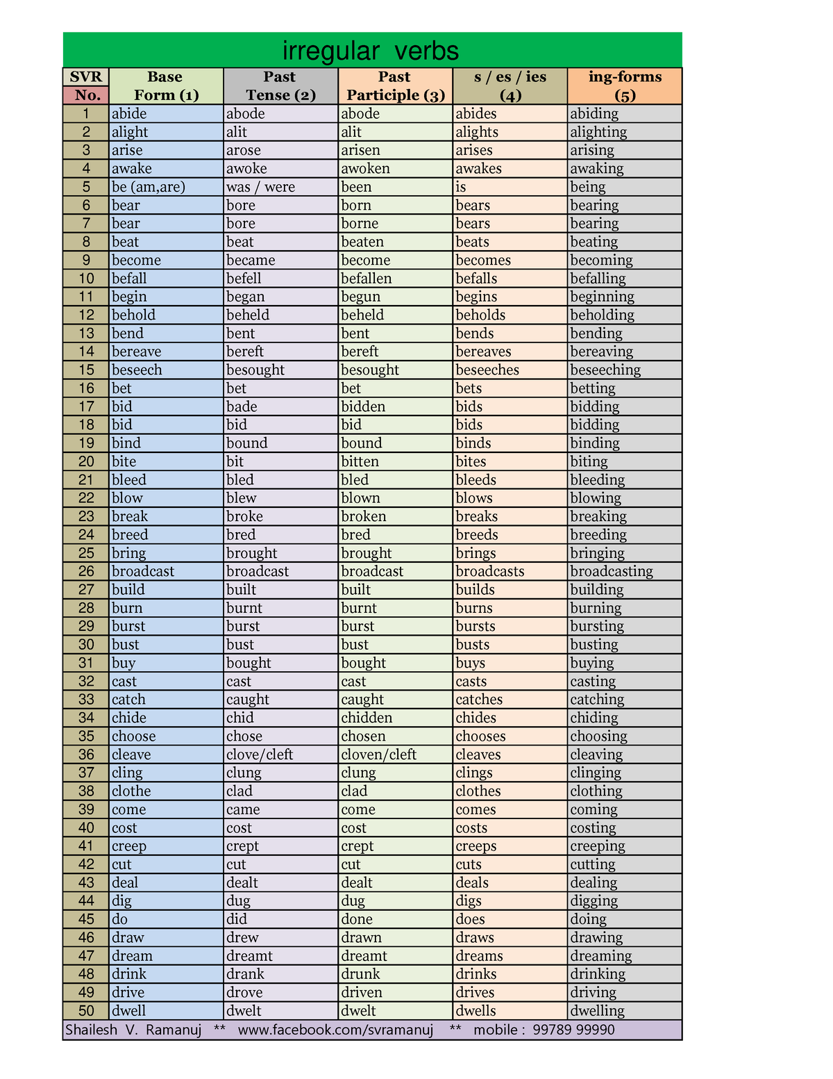 200-irregular-verbs-lecture-help-you-to-understand-the-basics