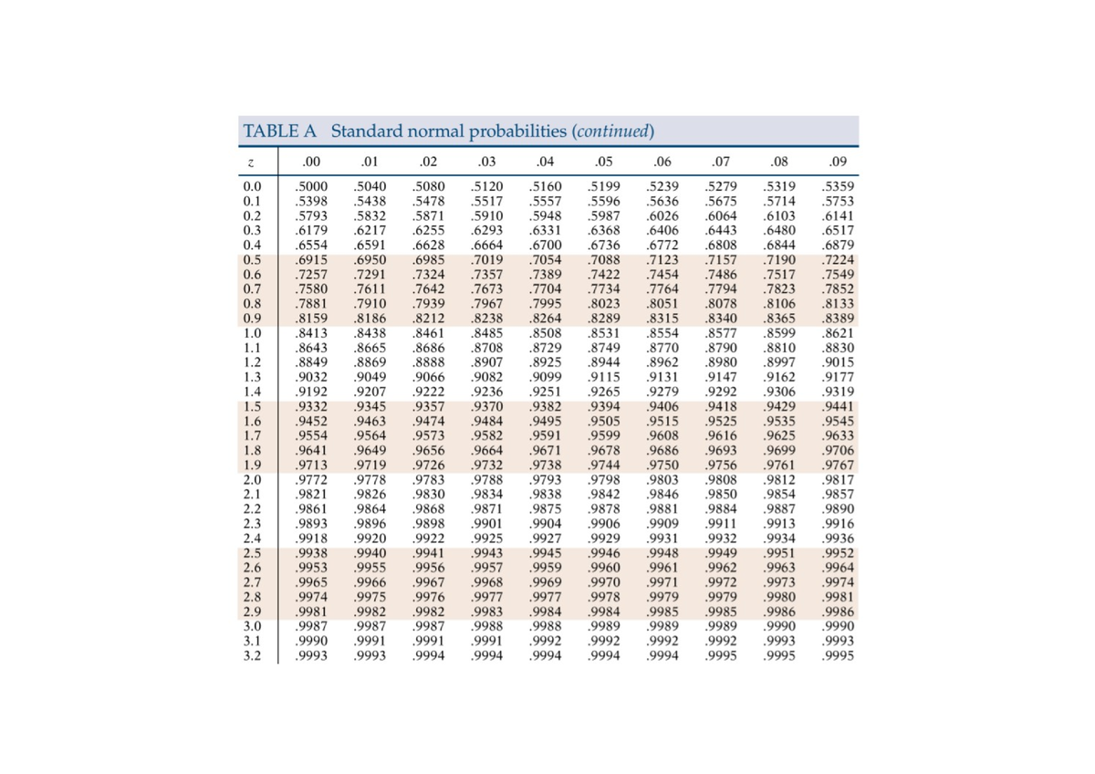 standard-normal-distribution-table-data-analysis-upf-studocu