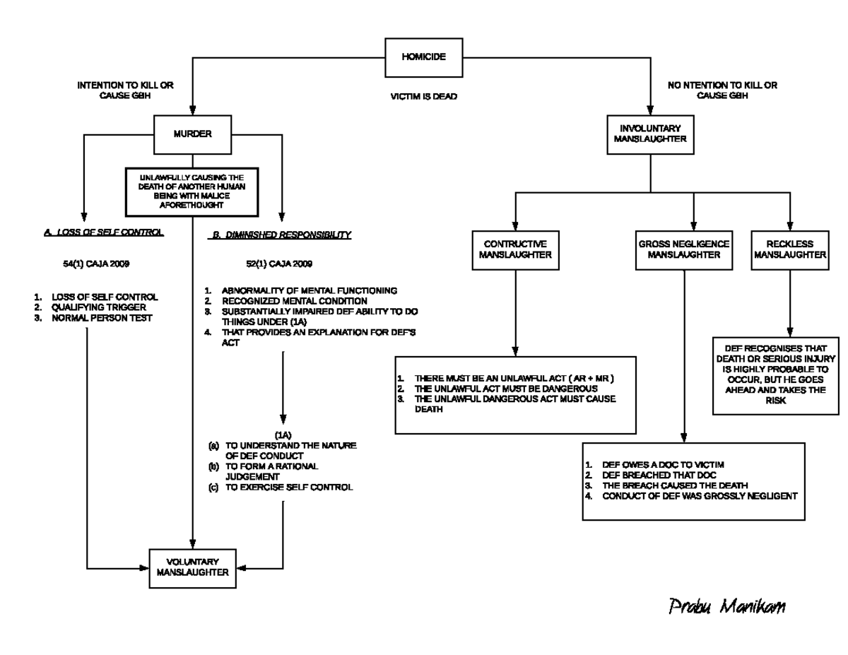 Homicide Chart 2019 54 CAJA 2009 LOSS OF SELF CONTROL QUALIFYING ...