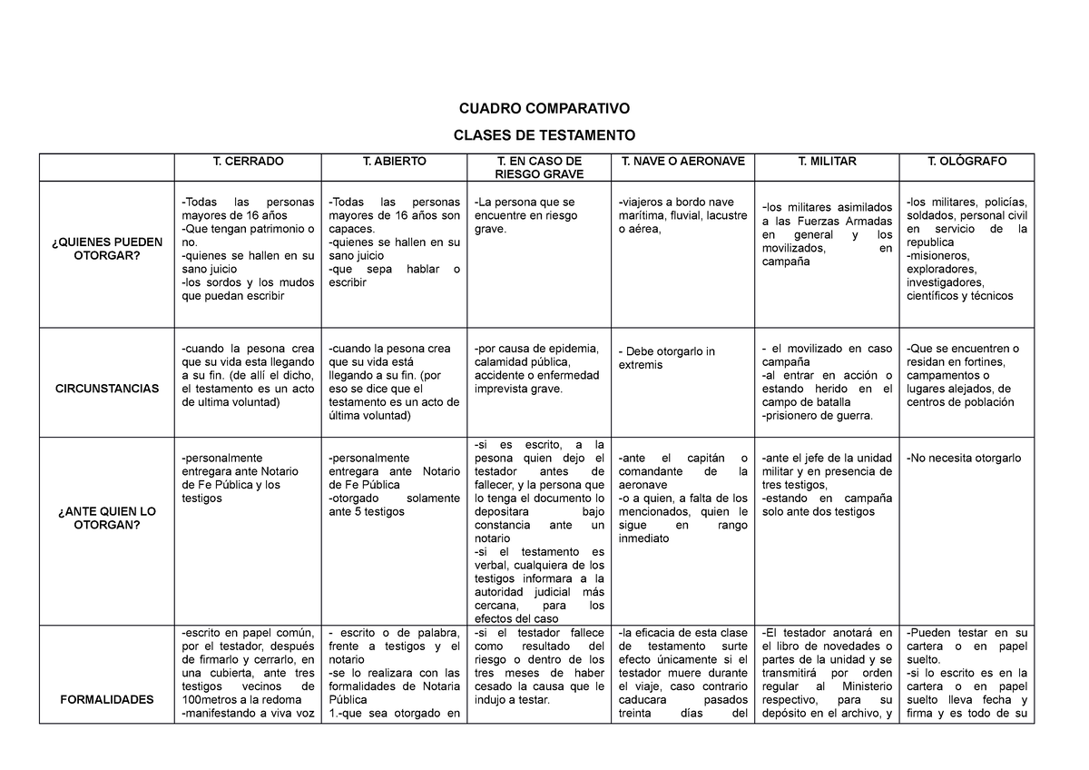 Clases De Testamento Boliviano Cuadro Comparativo Cuadro Comparativo