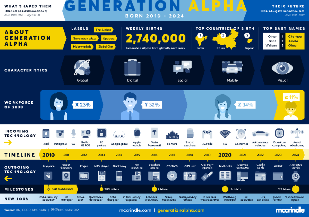 Generation Alpha Infographic 2021 - Source: UN, OECD, McCrindle ...