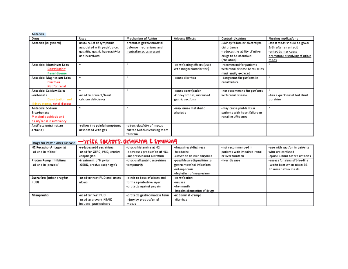 Pharm Meds Antacids Drug Uses Mechanism of Action Adverse Effects