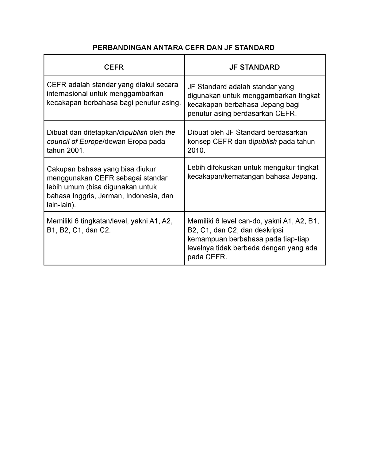 Perbandingan Antara CEFR DAN JF Standard - PERBANDINGAN ANTARA CEFR DAN ...