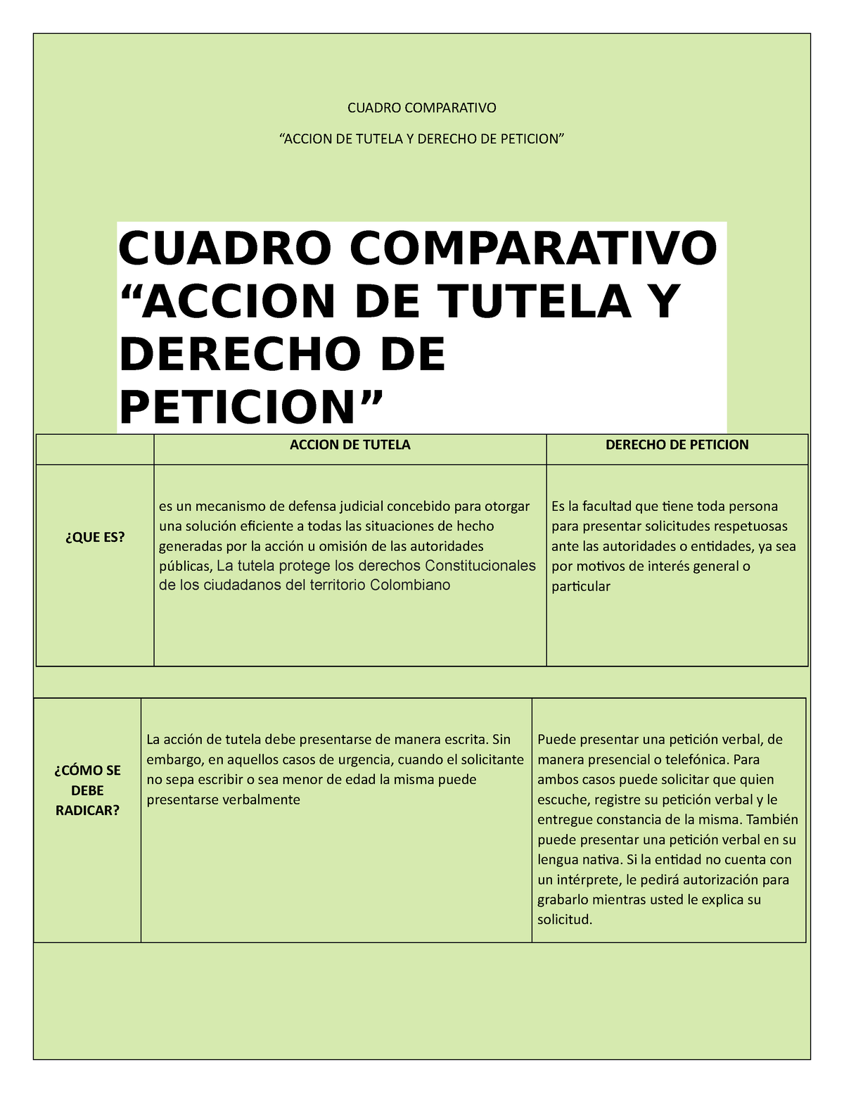 Accion DE Tutela DERECHOS LABORALES CUADRO COMPARATIVO ACCION DE TUTELA Y DERECHO DE