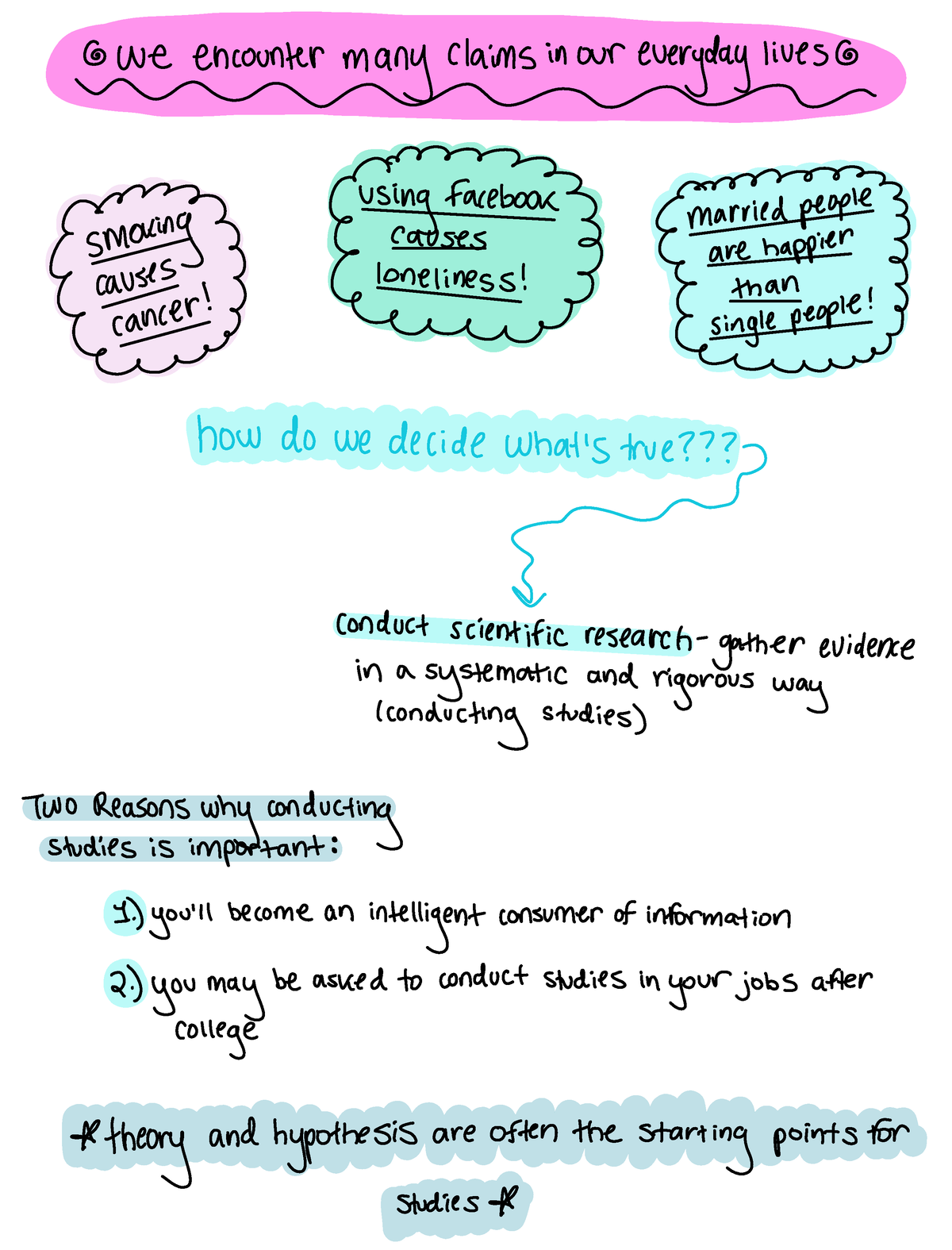 hypothesis theory variables