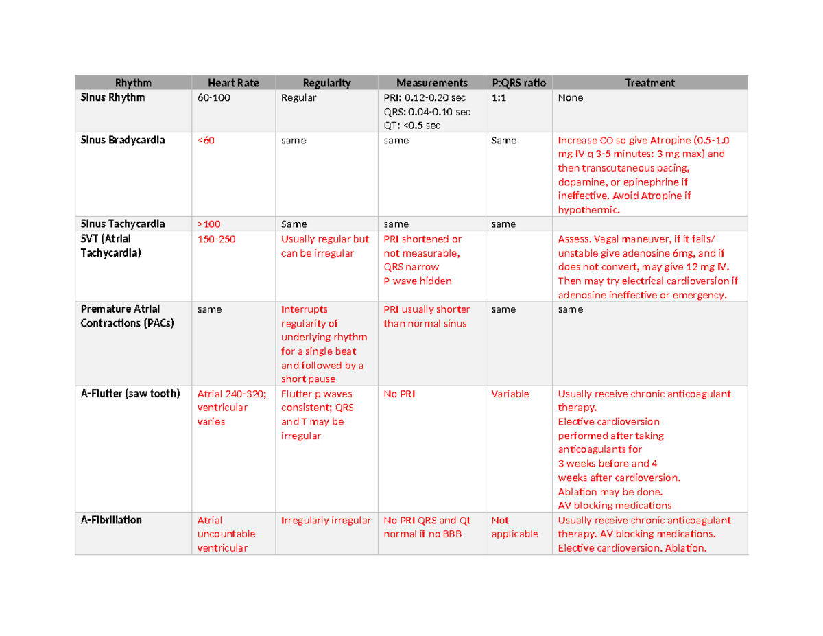 Dysrhythmias Chart - Rhythm Heart Rate Regularity Measurements P:QRS ...