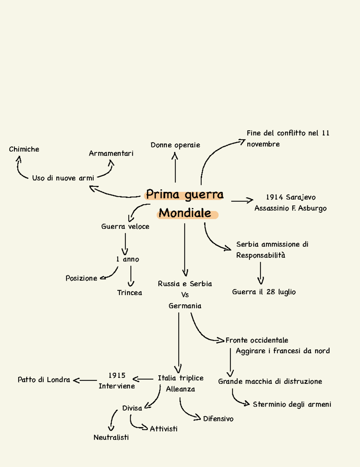 prima guerra mondiale schema facile