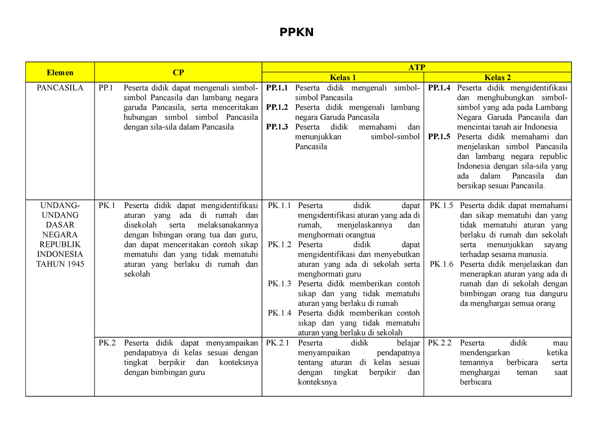 PPKN CP ATP FASE A - Course From School - PPKN Elemen CP ATP Kelas 1 ...