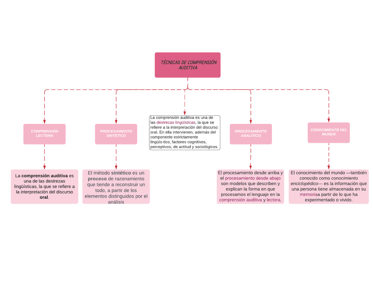 Técnicas DE Comprensión Auditiva - Lectura y redacción. - Studocu