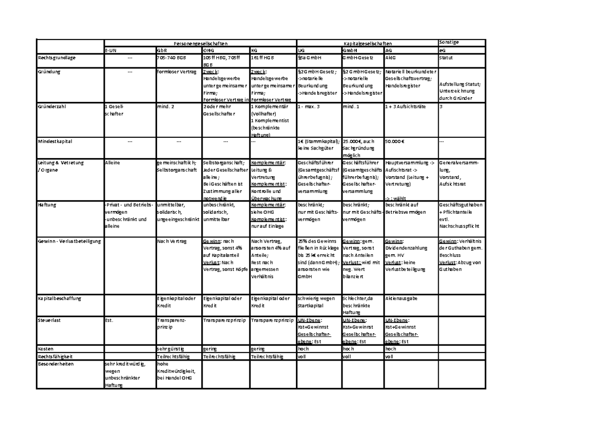 BWL Rechtsformen - Rechtsgrundlage 1 Gesellschafter Mindestkapital ...