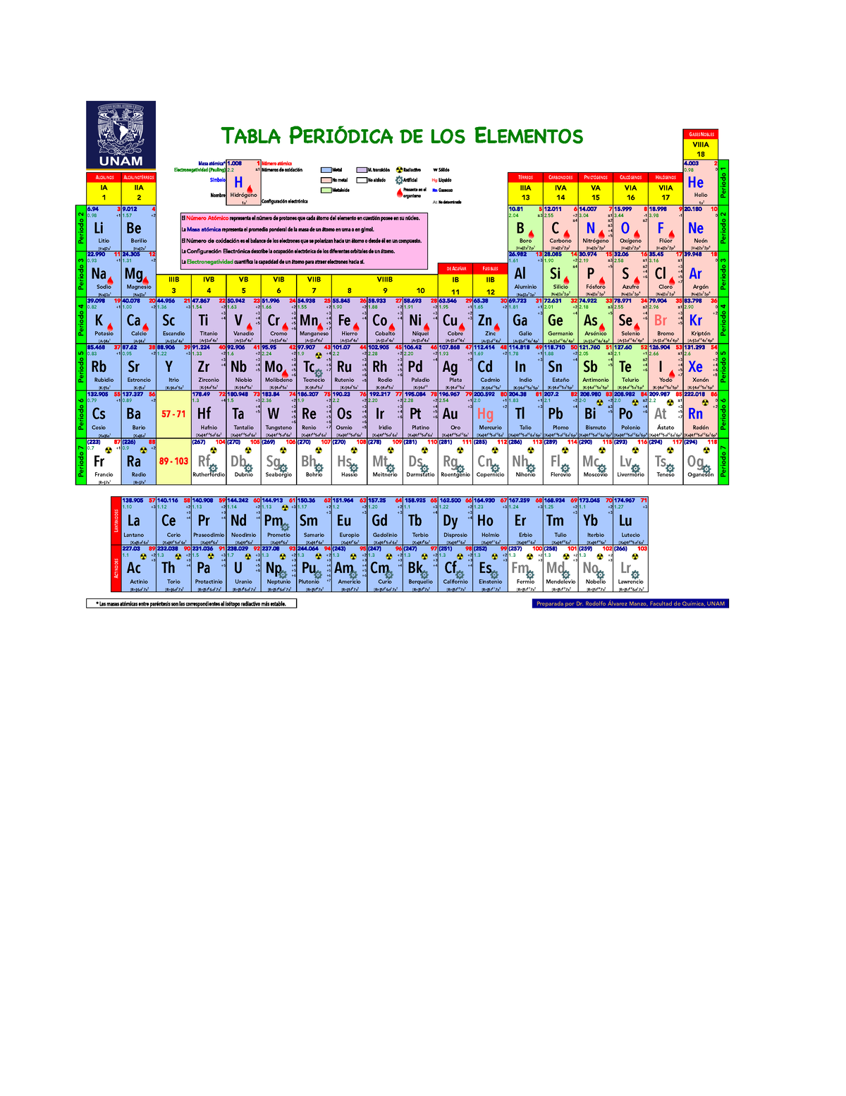 Tabla periodica UNAM Número atómico Electronegatividad Pauling Números de