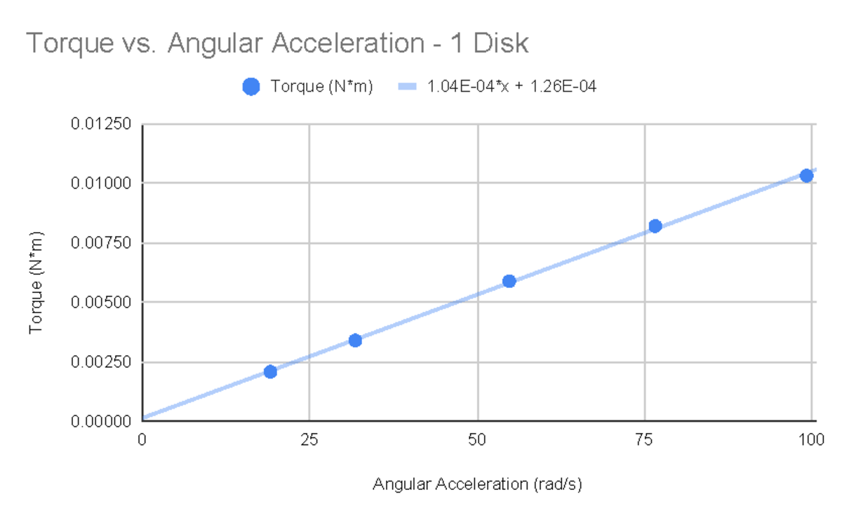 Torque vs. Angular Acceleration - 1 Disk - Angular Acceleration (rad/s ...
