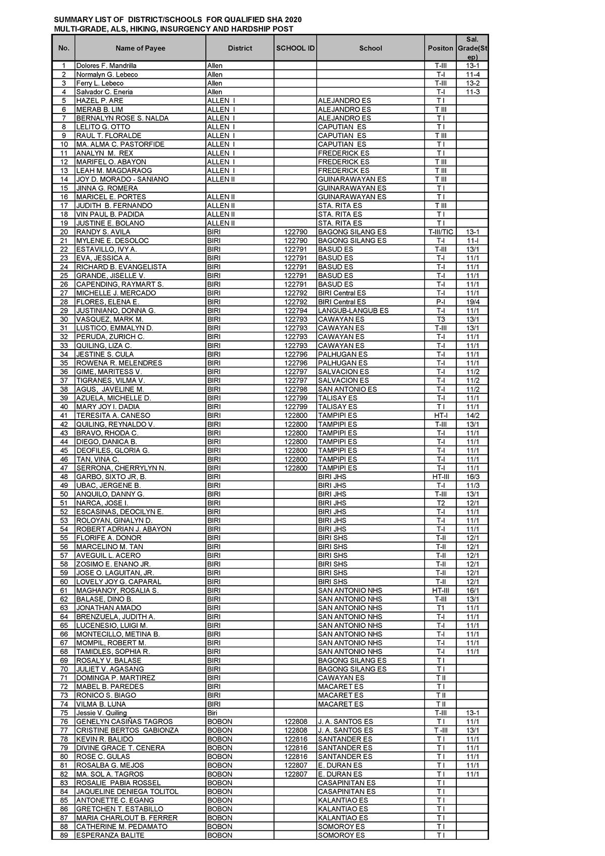 2020-SHA-Summary-of-List - SUMMARY LIST OF DISTRICT/SCHOOLS FOR ...