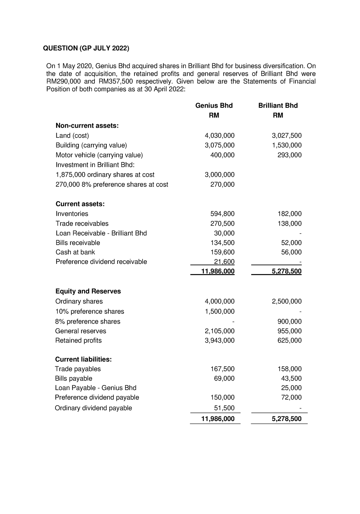 Csofp (GP JULY 2022) - QUESTION (GP JULY 2022) On 1 May 2020, Genius ...